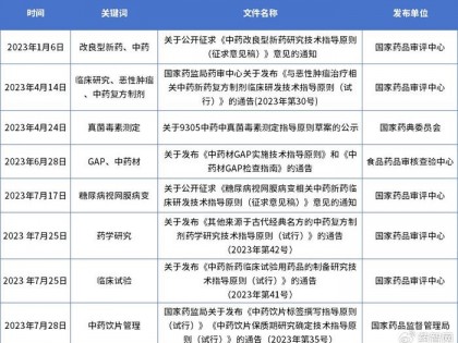 2023年，新发布的「中药」政策法规（18条）